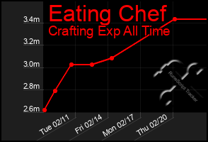 Total Graph of Eating Chef