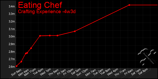 Last 31 Days Graph of Eating Chef