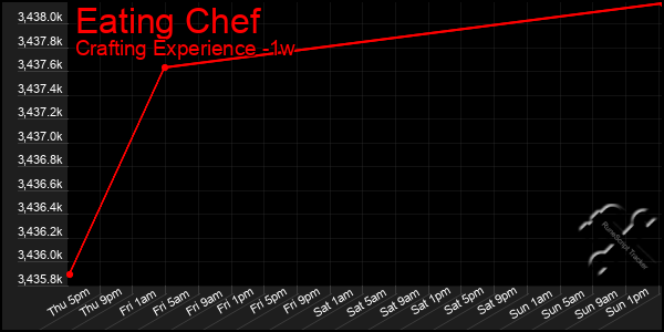 Last 7 Days Graph of Eating Chef