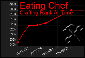 Total Graph of Eating Chef