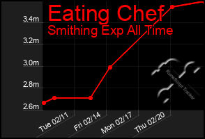 Total Graph of Eating Chef