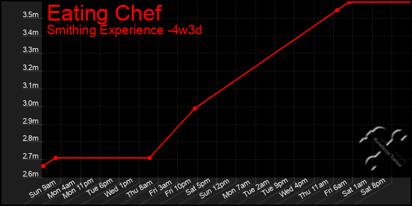 Last 31 Days Graph of Eating Chef