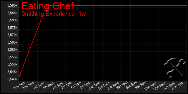 Last 7 Days Graph of Eating Chef