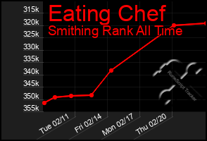 Total Graph of Eating Chef