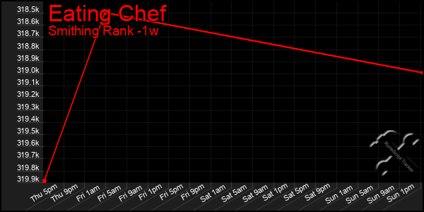 Last 7 Days Graph of Eating Chef