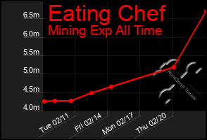 Total Graph of Eating Chef