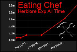 Total Graph of Eating Chef