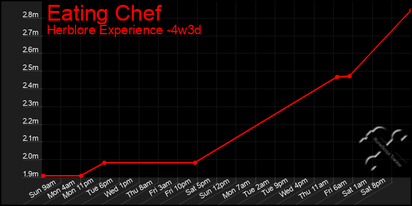 Last 31 Days Graph of Eating Chef