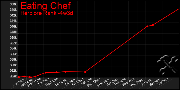 Last 31 Days Graph of Eating Chef