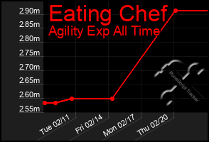 Total Graph of Eating Chef