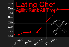 Total Graph of Eating Chef