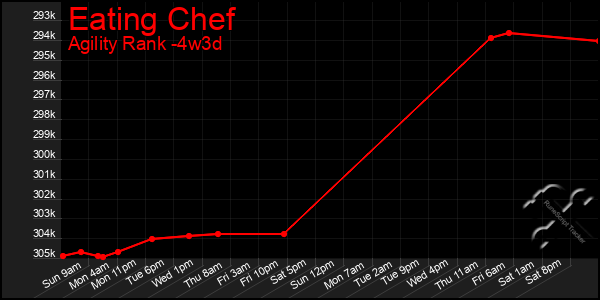 Last 31 Days Graph of Eating Chef