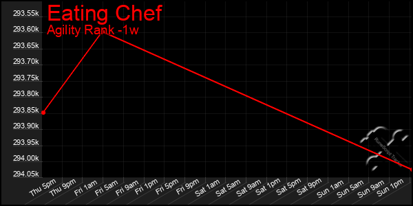 Last 7 Days Graph of Eating Chef