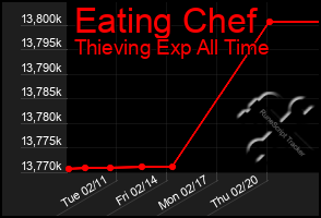 Total Graph of Eating Chef