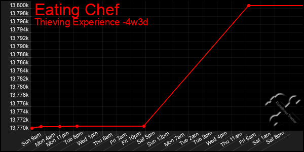 Last 31 Days Graph of Eating Chef