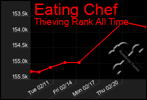 Total Graph of Eating Chef