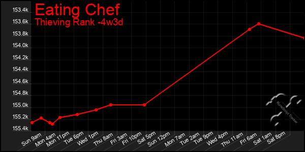 Last 31 Days Graph of Eating Chef