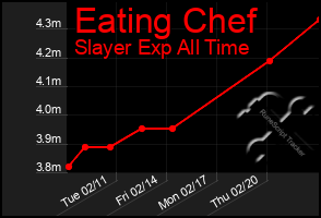 Total Graph of Eating Chef