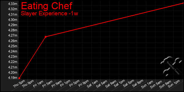 Last 7 Days Graph of Eating Chef