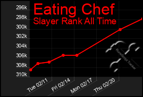 Total Graph of Eating Chef