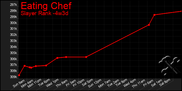 Last 31 Days Graph of Eating Chef