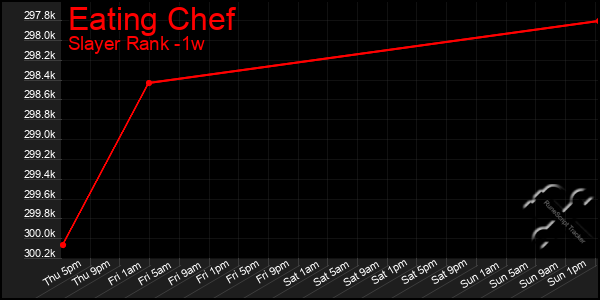 Last 7 Days Graph of Eating Chef