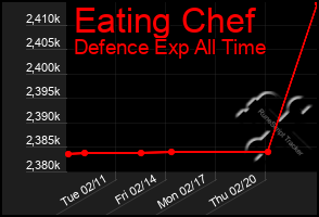 Total Graph of Eating Chef