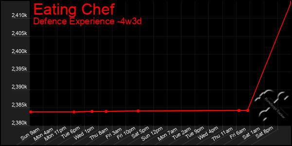 Last 31 Days Graph of Eating Chef