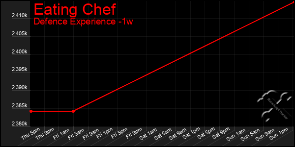 Last 7 Days Graph of Eating Chef