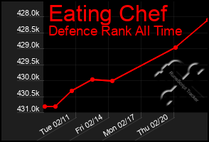 Total Graph of Eating Chef