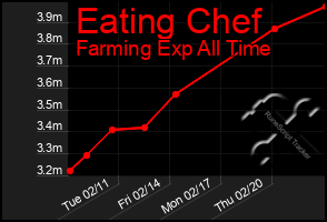 Total Graph of Eating Chef