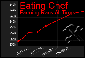 Total Graph of Eating Chef