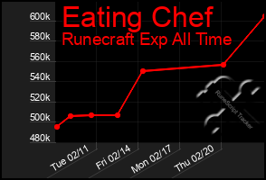 Total Graph of Eating Chef