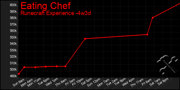 Last 31 Days Graph of Eating Chef