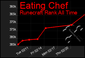 Total Graph of Eating Chef