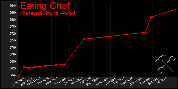 Last 31 Days Graph of Eating Chef