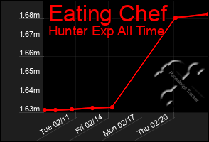 Total Graph of Eating Chef