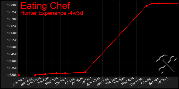 Last 31 Days Graph of Eating Chef