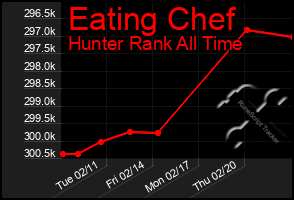 Total Graph of Eating Chef