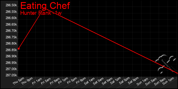 Last 7 Days Graph of Eating Chef