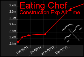 Total Graph of Eating Chef