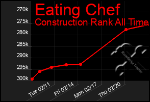 Total Graph of Eating Chef