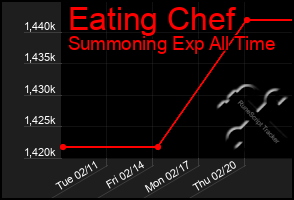 Total Graph of Eating Chef