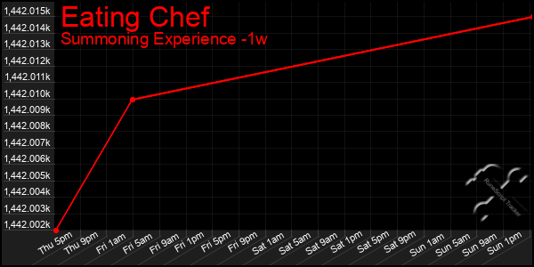 Last 7 Days Graph of Eating Chef