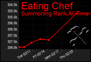 Total Graph of Eating Chef