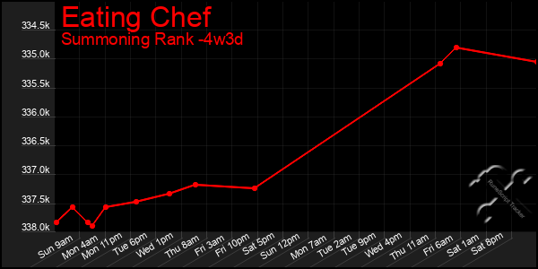 Last 31 Days Graph of Eating Chef