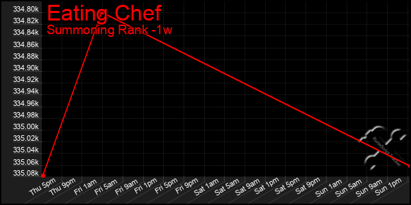 Last 7 Days Graph of Eating Chef