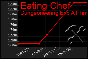 Total Graph of Eating Chef