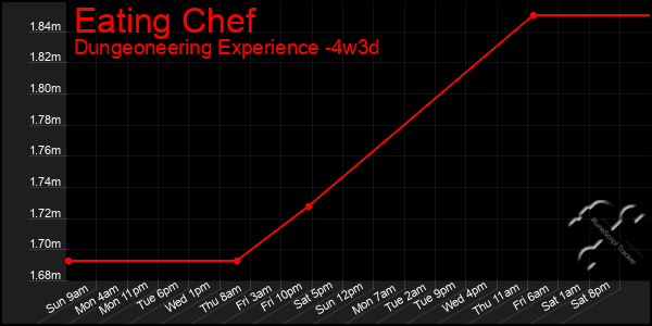 Last 31 Days Graph of Eating Chef