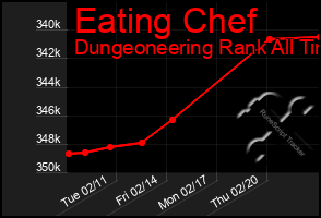 Total Graph of Eating Chef